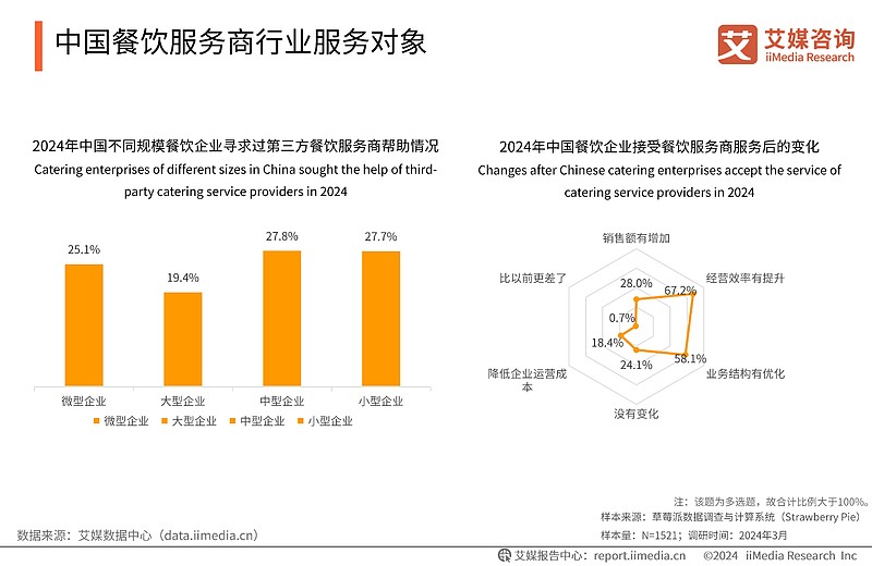 2024-2025年中國餐飲服務商行業白皮書 數字化轉型與生態重構